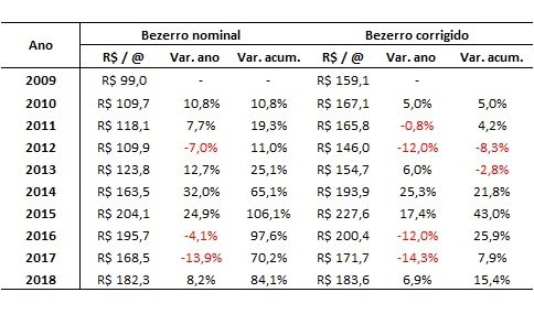 preços corrigidos do bezerro