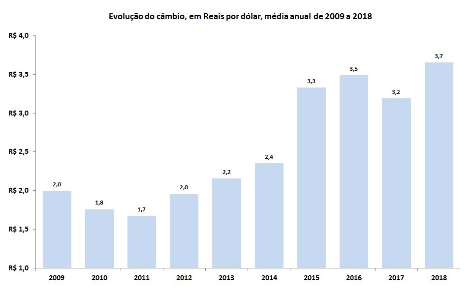 evolução da cotação do dólar