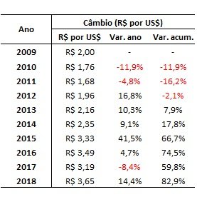 evolução da cotação do câmbio