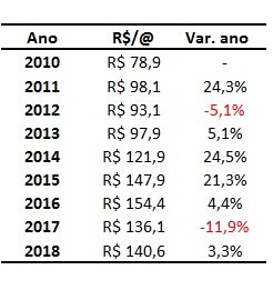 mercado futuro do boi