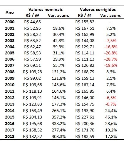 arroba do bezerro