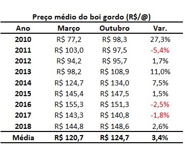 mercado futuro do boi
