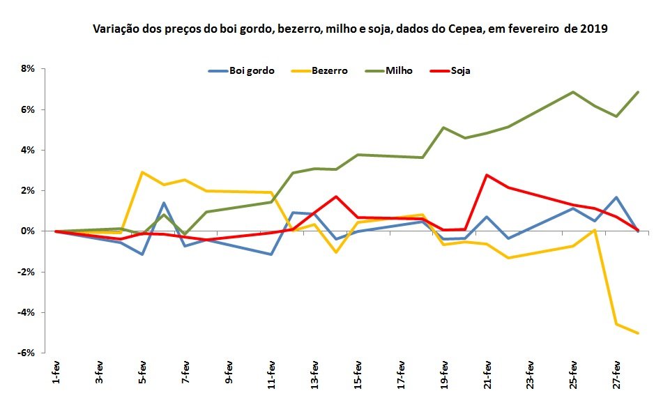 preços das commodities agrícolas