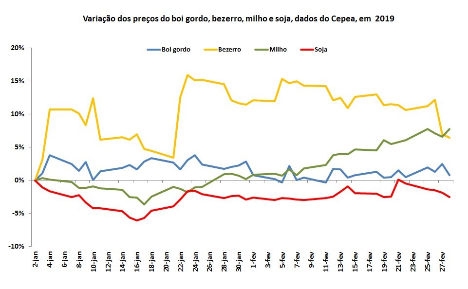 preços das commodities agrícolas