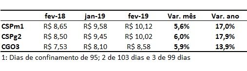 custos do confinamento