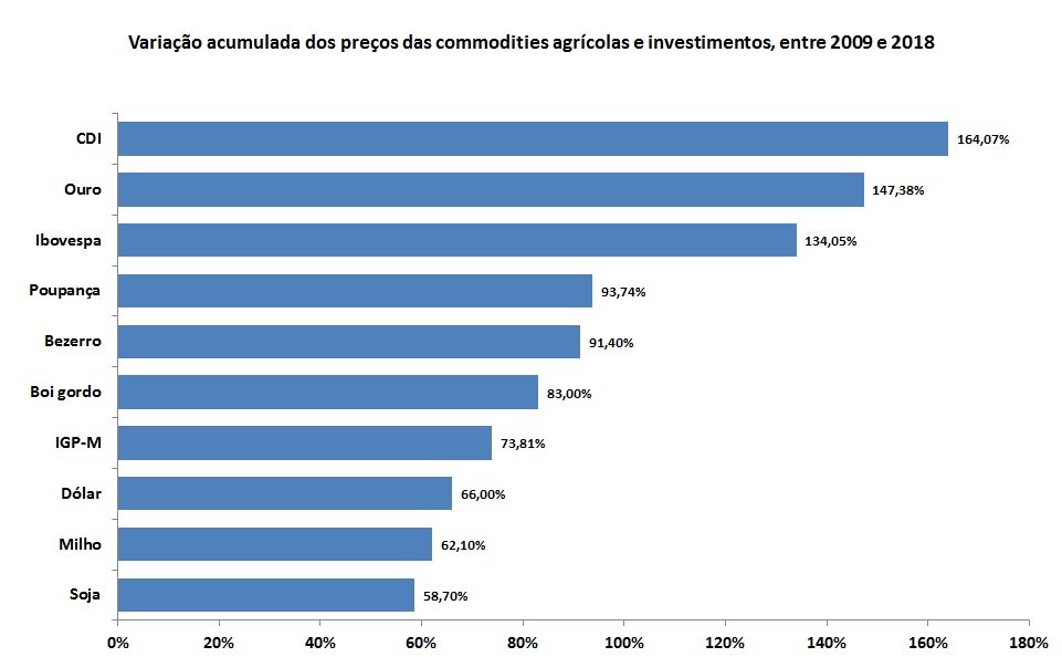 investir em commodities agrícolas