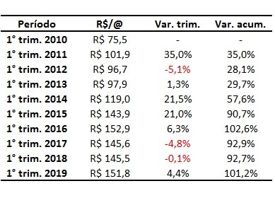 preço da arroba do boi