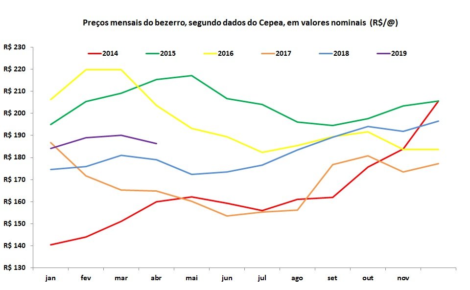 preços do bezerro
