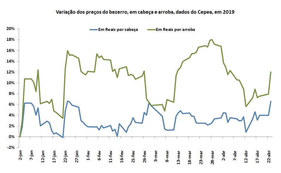 preços do bezerro