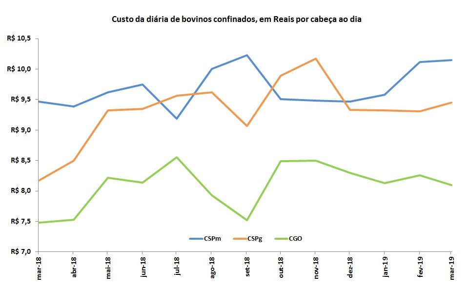 custo do confinamento