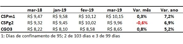 custo do confinamento
