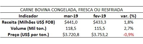 exportação de carne bovina