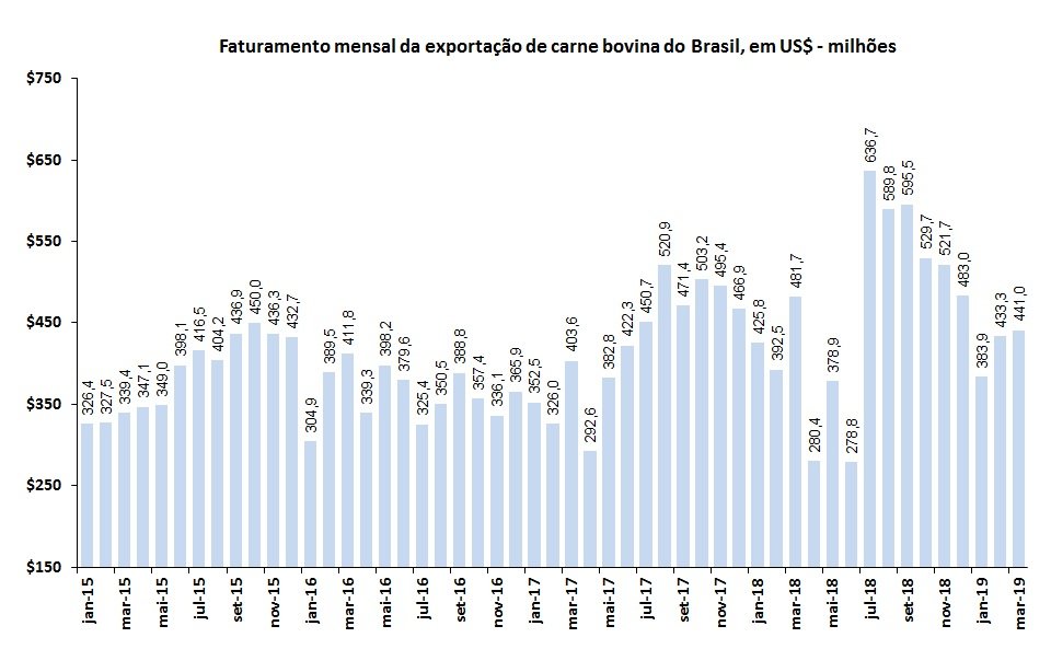 exportação de carne bovina