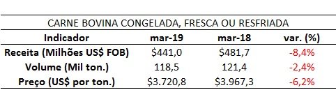 exportação de carne bovina