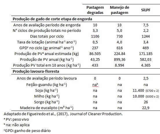 produção integrada
