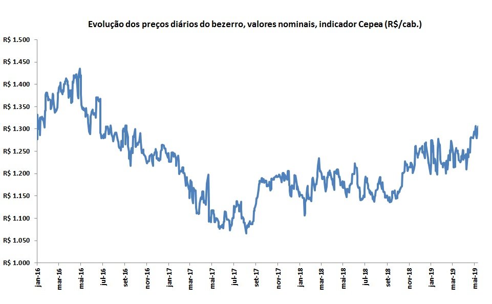 preço do bezerro