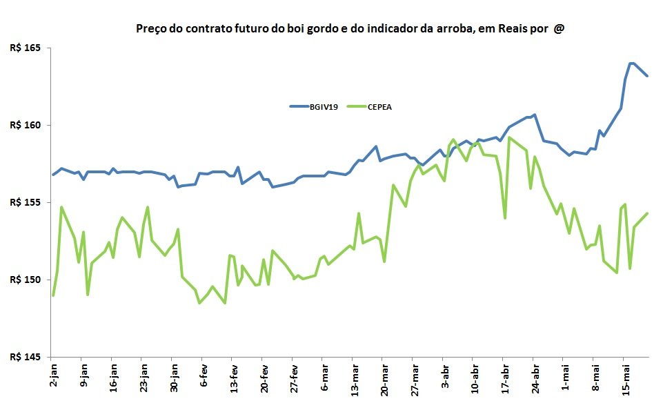 preço futuro da arroba