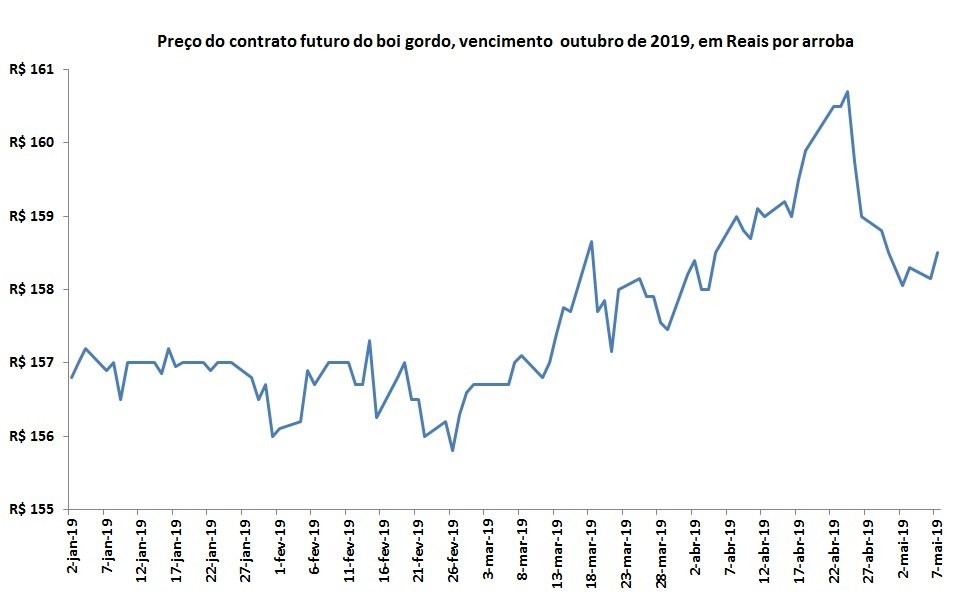 preço futuro da arroba