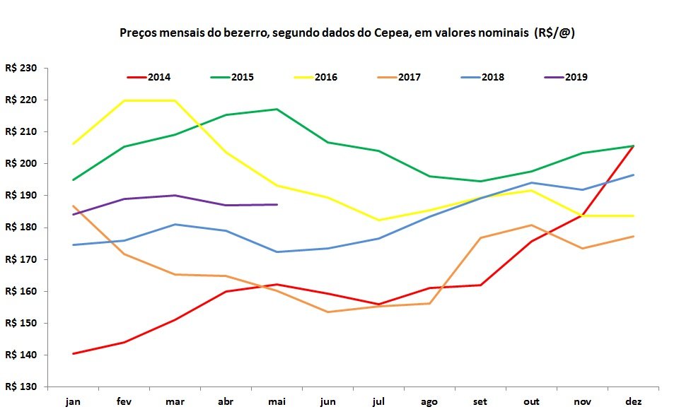 Preço da arroba do bezerro