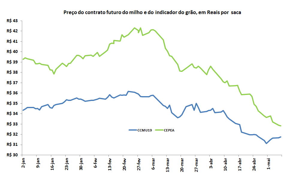 preço futuro do milho
