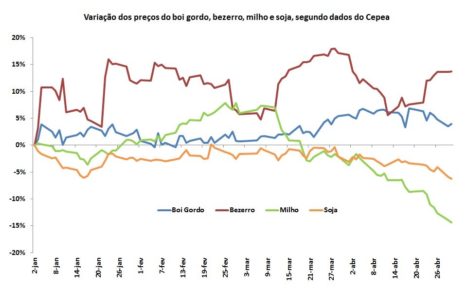 preços das commodities agrícolas