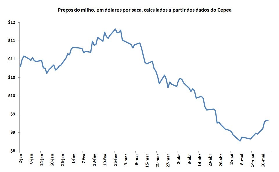 commodities agrícolas em dólares