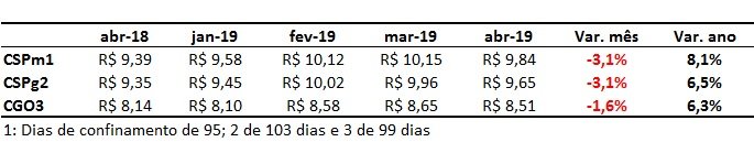 custo da engorda confinada