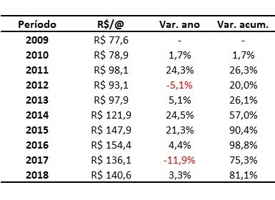arroba do boi gordo