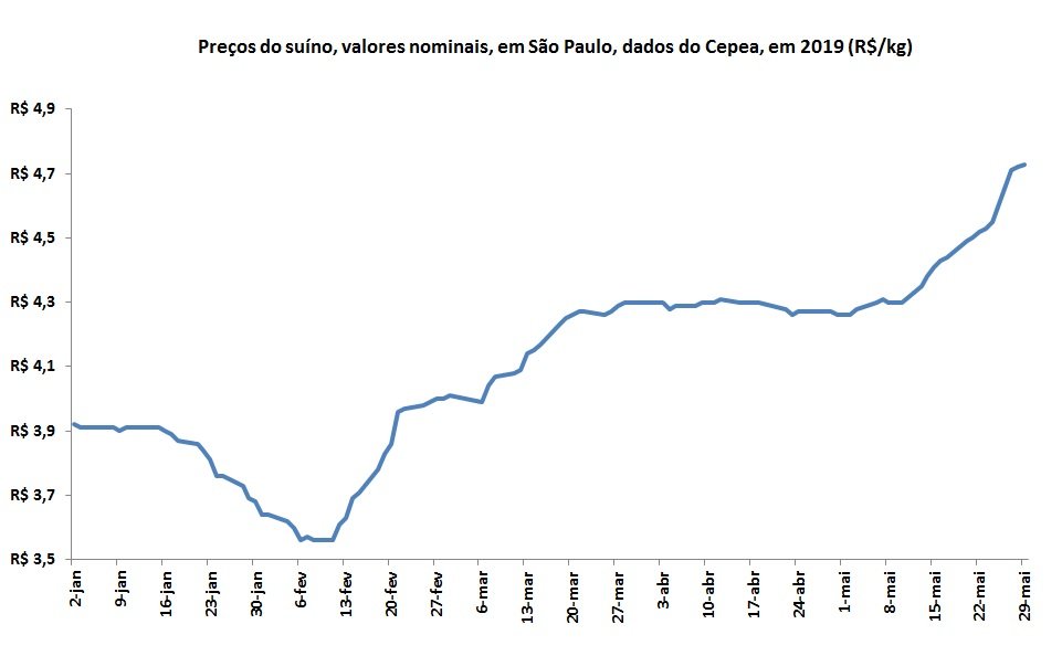 preço do suíno