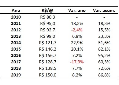 preço médio do boi gordo