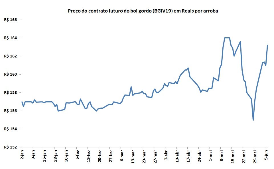 Fonte: Dados do B3 (adaptado por Farmnews)