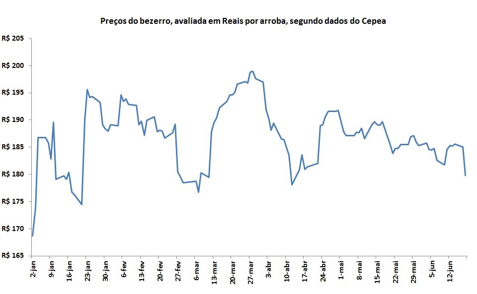 arroba do bezerro