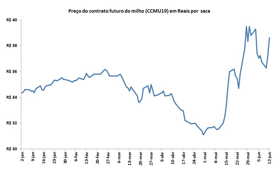 contrato futuro do milho