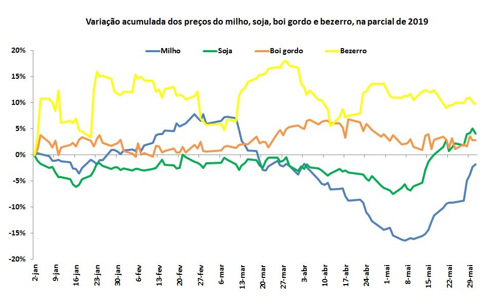 preços das commodities agrícolas