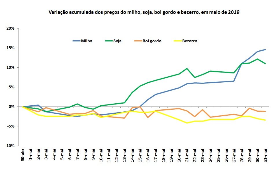 preços das commodities agrícolas
