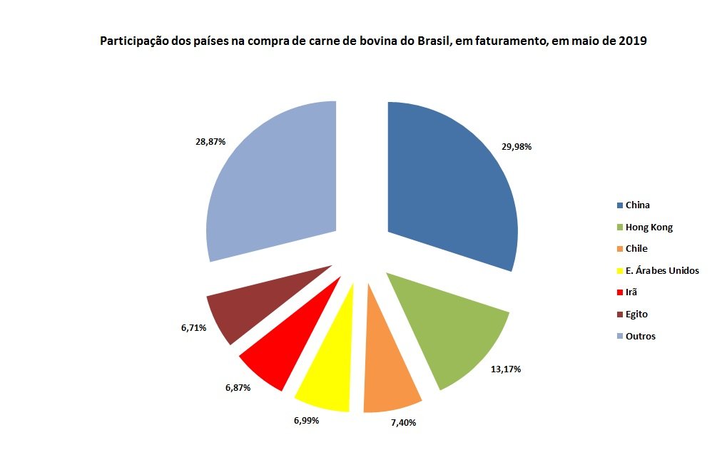 importação de carne bovina