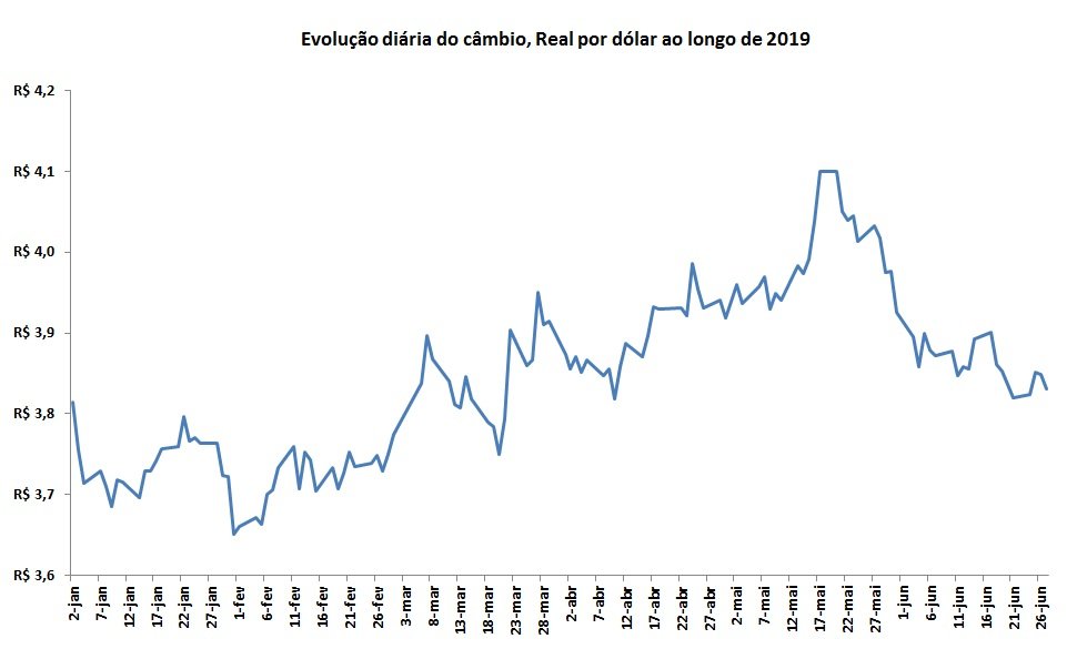 dólar cai