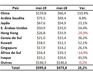 importação de carne de frango