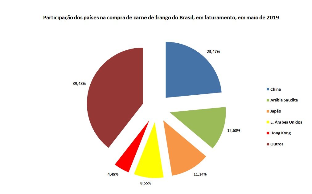 importação de carne de frango