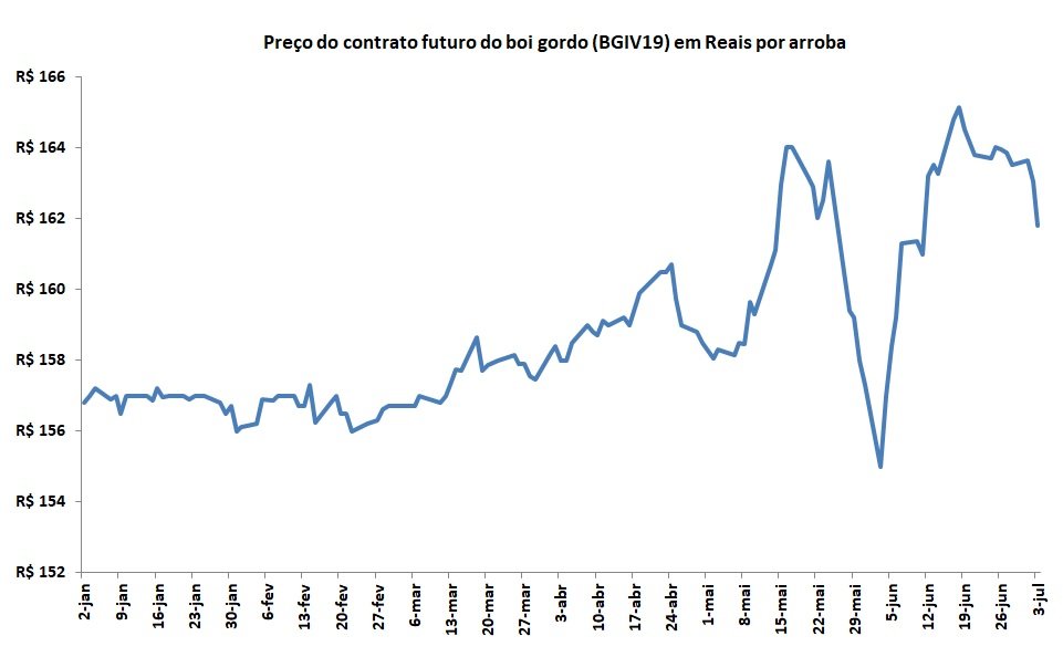 preço futuro da arroba