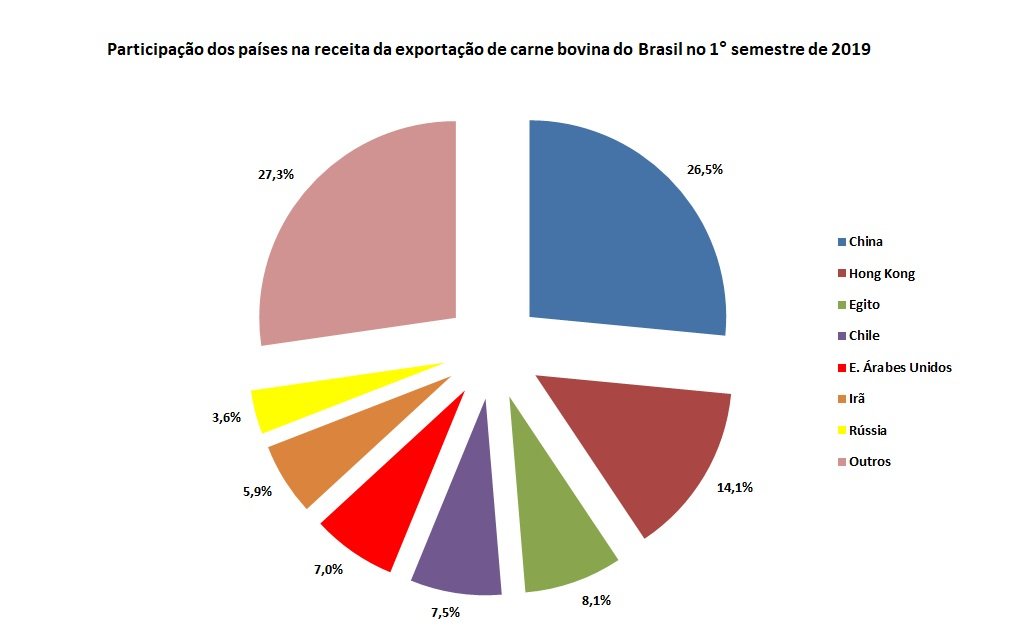 carne bovina do Brasil