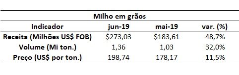 exportação de milho do Brasil