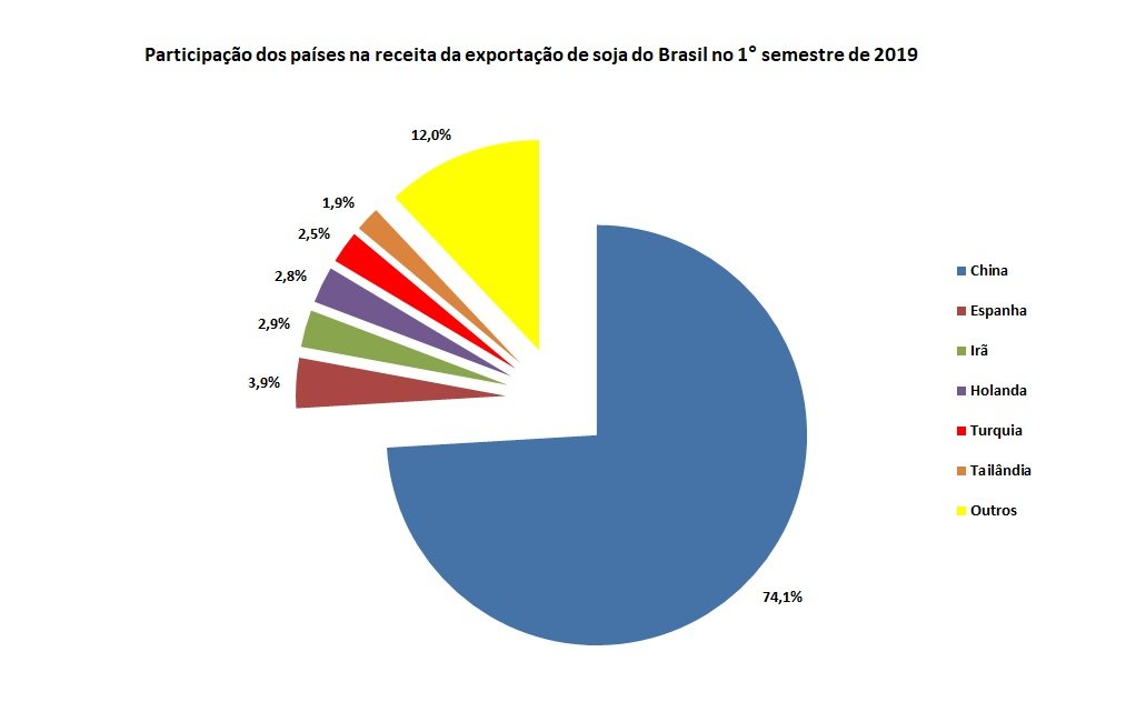 importação de soja do Brasil