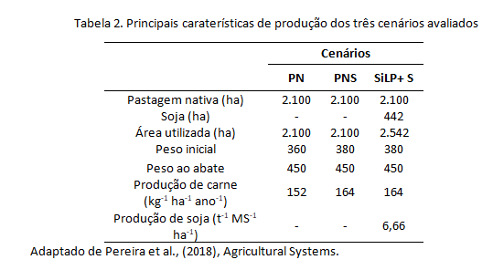 rentabilidade da integração lavoura-pecuária