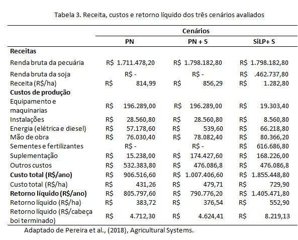rentabilidade da integração lavoura-pecuária