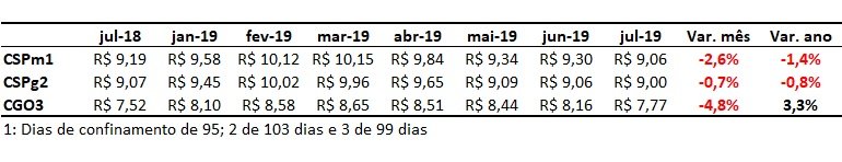 custo da engorda de bovinos