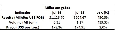 exportação de milho