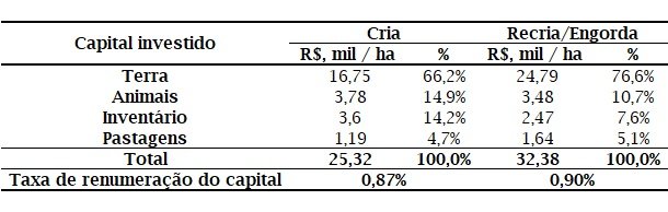 retorno econômico da pecuária