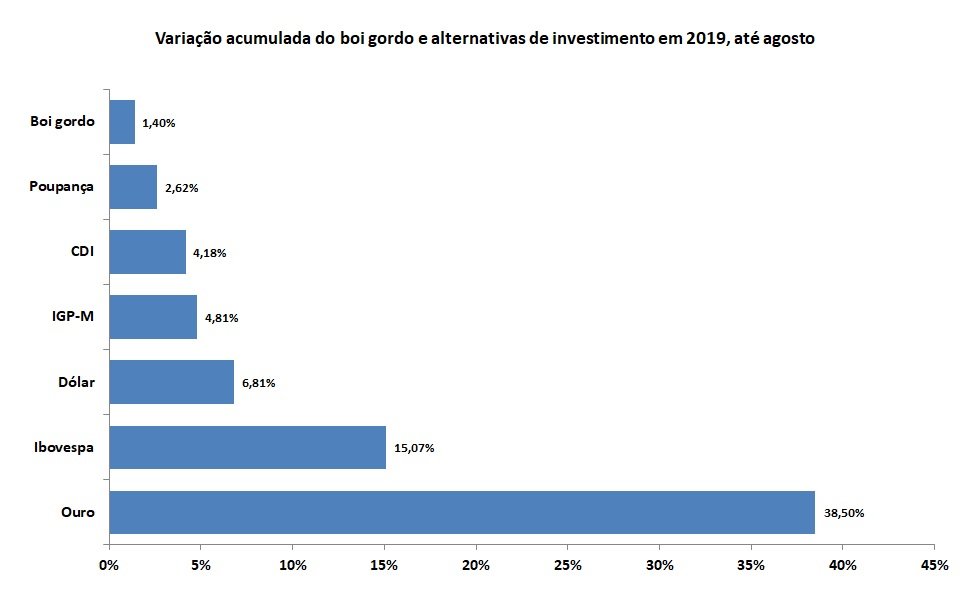 alternativas de investimento