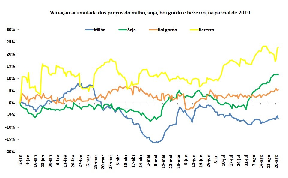 commodity